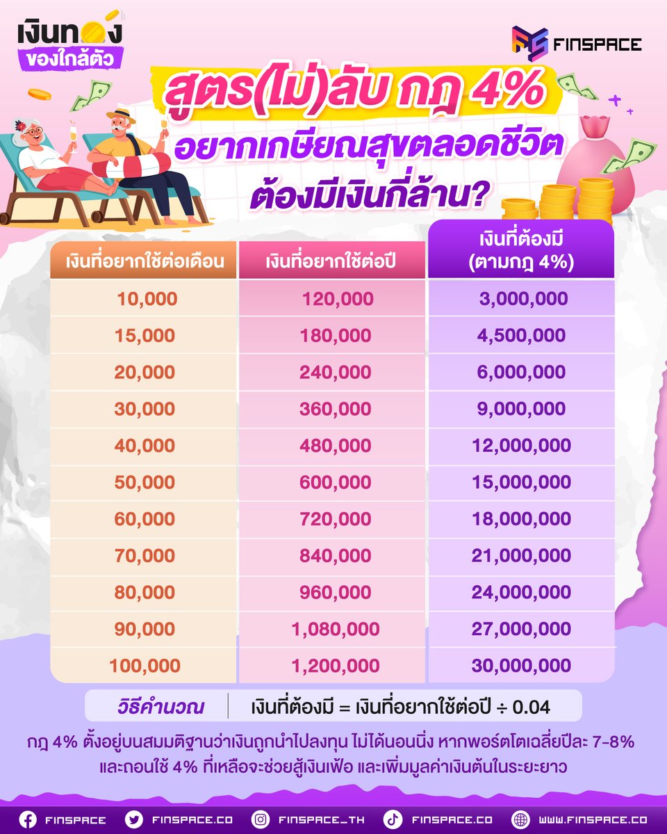 finspace_th's tweet photo. ฝันอยากเกษียณแบบไม่ต้องทำงาน แต่ยังมีเงินใช้ไปตลอดชีวิตใช่ไหม? 💭

มารู้จัก “กฎ 4%” สูตร(ไม่)ลับ ที่ช่วยคำนวณว่าเราควรมีเงินกี่ล้านถึงจะใช้ได้ยาว ๆ 💰

📌 https://t.co/TUEI4hLRk3

#FinSpace #เงินทองของใกล้ตัว #วางแผนการเงิน https://t.co/GibWjGRf9k