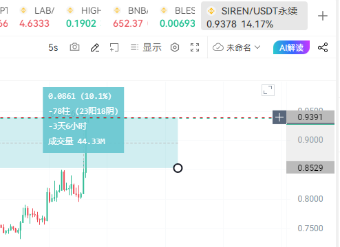 下午星球实验室给大家分享的 SIREN 多单，开始起飞！

一个多小时 十个点拿下！

就是这么丝滑！

星球实验室，精准，专业，靠谱！

关注金宝，实验hy迎你！

#siren