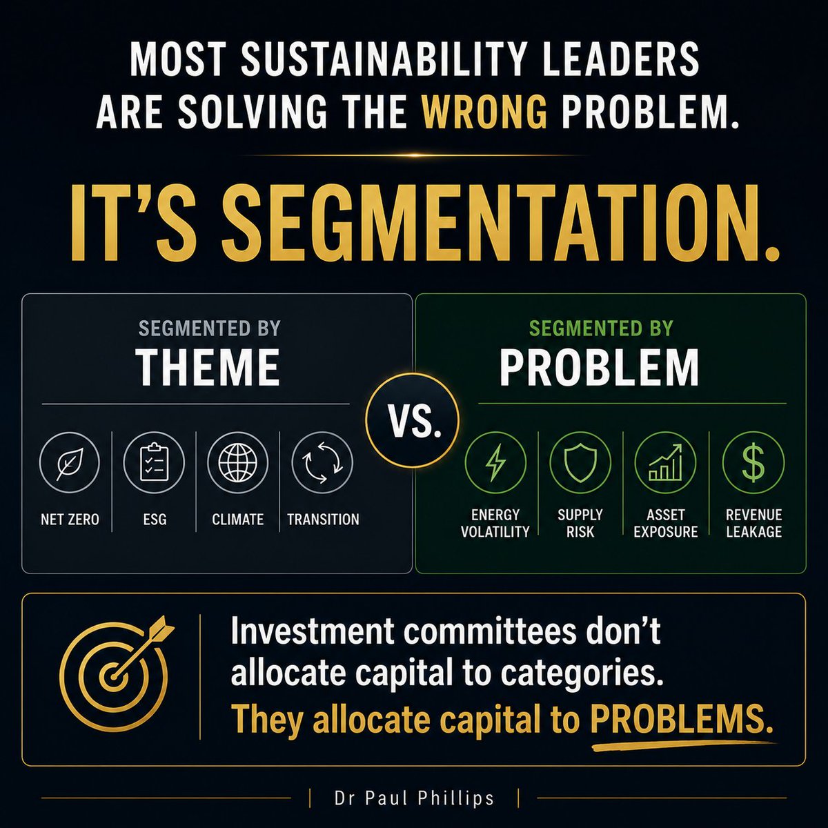 ProfPAPhillips's tweet photo. When high-value sustainability opportunities are combined with weak, narrative-led initiatives, the real growth opportunity disappears.

Until a competitor isolates the value driver.
Funds it.
And wins.

Segmentation can help. https://t.co/Sx57P3OjIE