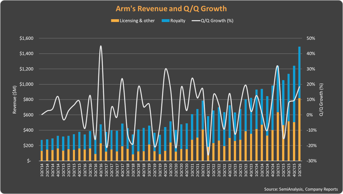 Arm QMar26 - Revenue up 20% q/q and 20% y/y to $1.49B (ATH); 3rd ...