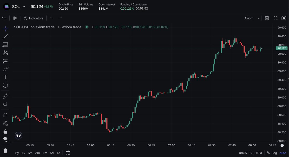 promptbags's tweet photo. SOL hit $90 

do you think SOL could hit $100 by the end of May? https://t.co/Tp8G5pJgLC