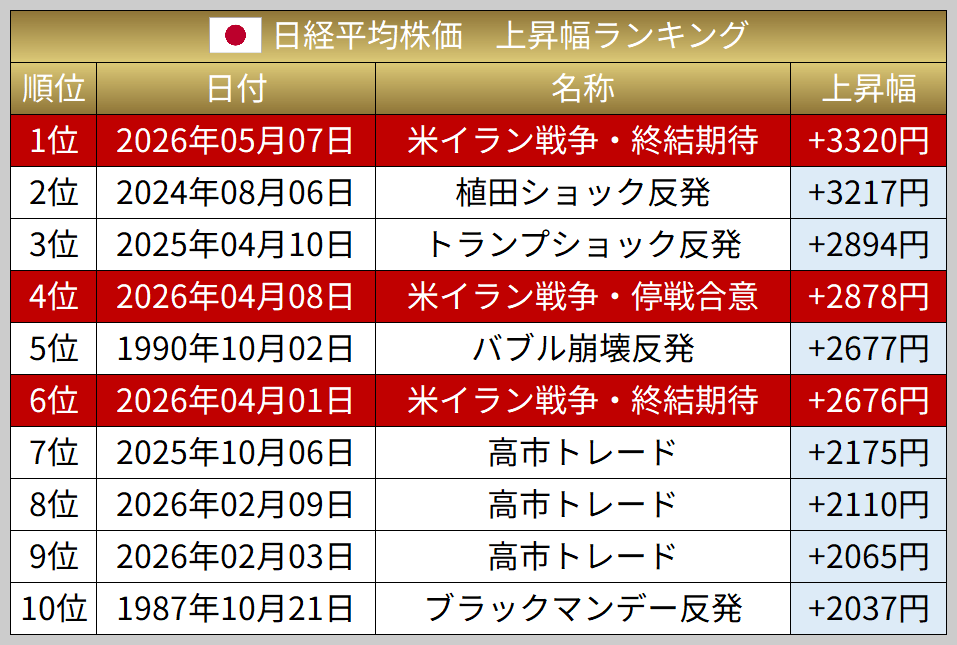 暴騰する株式で資産を積み上げる tweet media