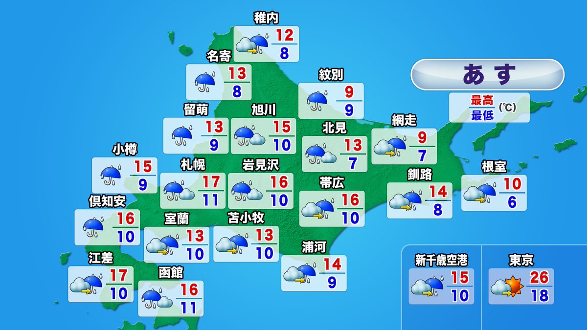 【８日(金)北海道の天気】
👉広く雨☔空気ヒンヤリ

上川 留萌地方 ・道央 ・オホーツク
→朝から雨

道南
→お昼前から雨 強く降る時間もありそう
   さらに雷を伴う所も⛈

宗谷 十勝 根室 釧路地方
→夜から雨の所が多く
   傘を忘れずにお持ち下さい🌂

気温は今日より大幅⬇️体調管理⚠️
(渋谷彩衣)