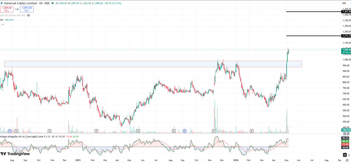 Chart_Manthan's tweet photo. #Swingtrade 

🔥 Top 04 Best Setup 

🎯20-30% Upside Potential

✨Save it for Later ..

1. Universal Cable
2. SHRIPISTON
3. ABDL
4. Thermax

 #Swingtrade #StockTwits #stockmarkettrader #Investing https://t.co/fq8M7ceur8