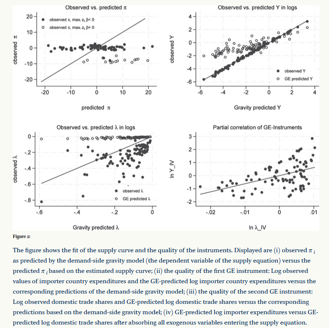 stat_econ's tweet photo. New paper: "The Estimation of the Universal Gravity Model – A  Replication Study of Allen, Arkolakis, and Takahashi (2020) and Some  Extensions" by Michael Pfaffermayr
https://t.co/M7gdLDjipD https://t.co/oPbbc3upY2