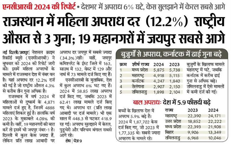INCRajasthan's tweet photo. ढाई साल लगे.. लेकिन आखिर भाजपा ने राजस्थान को "अपराधिस्थान" बनाकर देश में नंबर-1 करवाकर ही दम लिया। 

राजस्थान की शर्मनाक पहचान बनाने वालों को शर्म से डूबकर मर जाना चाहिए। NCRB की रिपोर्ट चीख-चीखकर कह रही है कि महिला अपराधों में राजस्थान देश में नंबर वन और 19 महानगरों में जयपुर सबसे आगे है।

भाजपा के कुशासन में राजस्थान की पहचान अब पर्यटन, संस्कृति और अपणायत से नहीं, देश में अपराधों से होने लगी है। राजस्थान में 12.2% महिला अपराध दर राष्ट्रीय औसत से 3 गुना ज्यादा होना बताता है कि राज्य की कानून व्यवस्था पूरी तरह ध्वस्त हो चुकी है।

लेकिन सबसे बड़ी विडंबना है कि मुख्यमंत्री जी को बेटियों की चीख, महिलाओं का दर्द और किसी परिवार की पीड़ा दिखाई नहीं देती। जिस राज्य में माताओं और बहनों को सुरक्षा का भरोसा न मिले, वहां मुख्यमंत्री और गृह मंत्री को कुर्सी पर रहने का नैतिक अधिकार नहीं है।