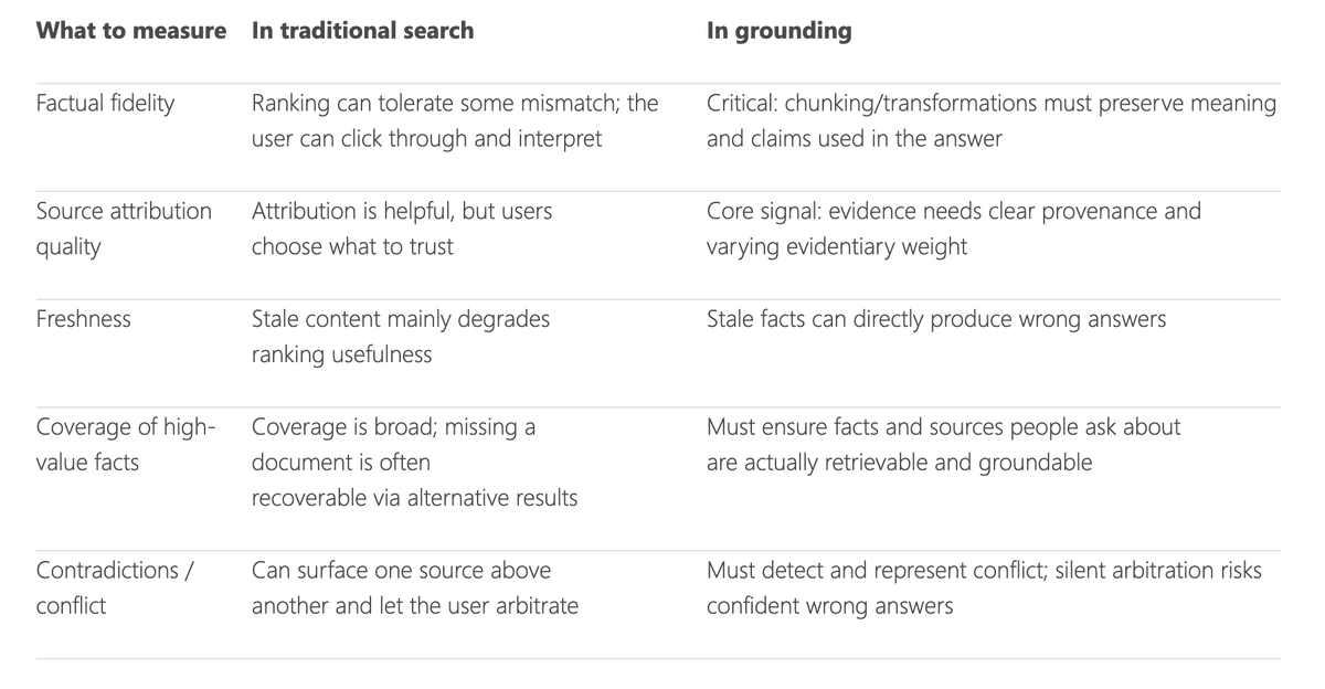 aleyda's tweet photo. 🚨 @bing  explains the evolving role of the index in traditional search vs AI systems: From ranking pages to supporting answers 👇

"Traditional search asks: which pages should a user visit? Grounding asks: what information can an AI system responsibly use to construct a response?"

Grounding an AI–generated answer introduces a fundamentally different constraint: the system is no longer just pointing to information, it is using it. The goal shifts from “fetch the best documents” to “fetch the best information to synthesize into a reliable, verifiable answer.” 

What the Index Must Measure Differently: Factual fidelity, Source attribution quality, Freshness, Coverage of high-value facts, Contradictions / conflict. 

By @kmadhavan77, Knut Risvik, Meenaz Merchant - thanks for publishing it 👏

Read it all: https://t.co/vZT3yQfzCs