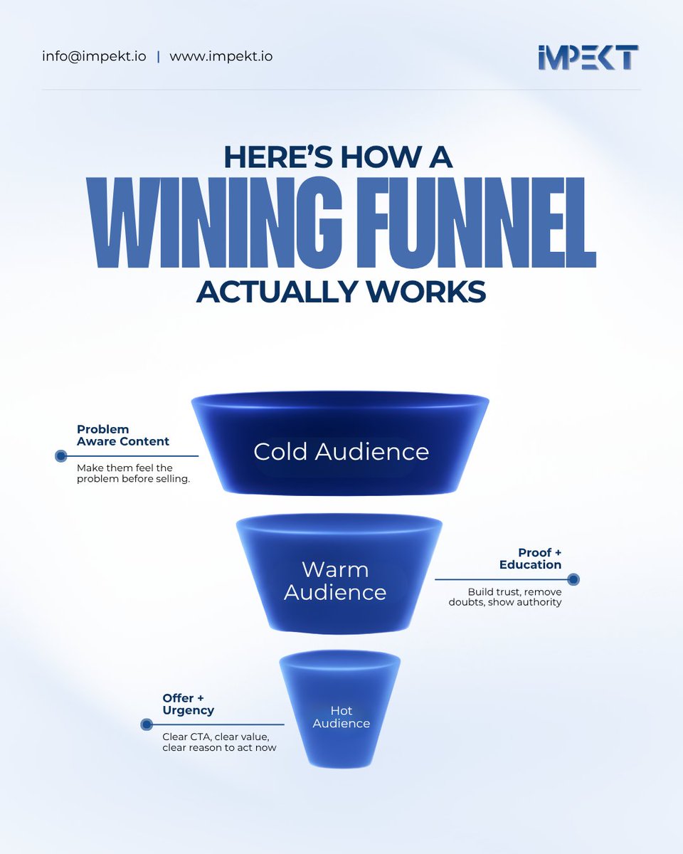 IMPEKTdigital's tweet photo. A winning funnel turns strangers into buyers Awareness → Trust → Action
That’s how real marketing works.

#MarketingFunnel #DigitalMarketing #BusinessGrowth #LeadGeneration #IMPEKT https://t.co/4W5FNkGcVI