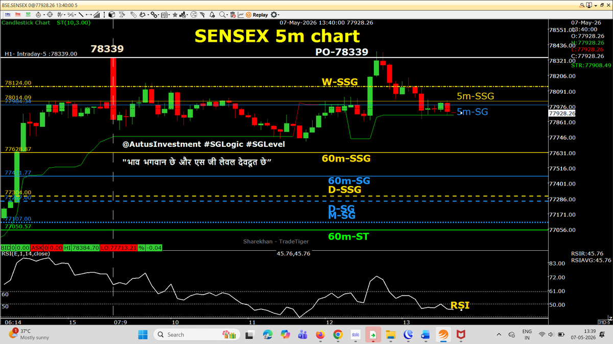 AutusInvestment's tweet photo. SENSEX 5m chart- again  a few candles 5m closed below 5m-SSG / SG indicating weakness. 5m-GREEN ST at 77908, need to break for intraday breakdown 

Note :- at 11:45 candle broke 5m-GREEN ST, but RSI was not activated

#intraday 5m chart with SSG/ #SGLEVEL

📌📌 No Copy Paste please 📌📌

#Priceaction
#Nifty #Sensex #Niftybank #Niftyfinservice #NiftyMidSelect #TradingDiscipline
#SGLogic #SGLEVEL #AutusInvestment #INTRADAY #Banknifty #Markets #OptionsTrading #Giftnifty #Research #investments
@SGLEVELS @AutusInvest
@rmsmodi