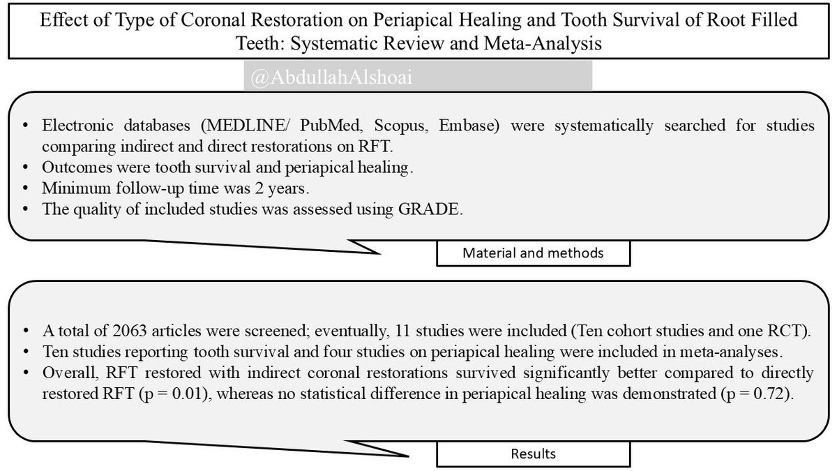 AbdullahAlshoai's tweet photo. #Dental_updates 

Effect of Type of Coronal Restoration on Periapical Healing and Tooth Survival of Root Filled Teeth: Systematic Review and Meta-Analysis

Australian Endodontic Journal, 2025; 51:849–860 https://t.co/zq1ltvHRnz