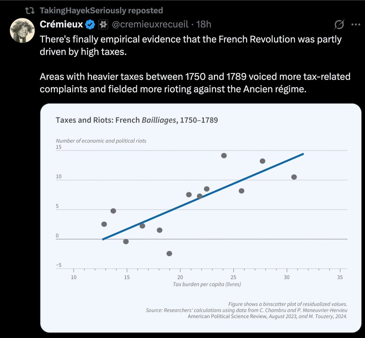 khalilkf's tweet photo. The French Revolution was partly driven by high taxes
[From X] https://t.co/2SuP4LdHH4