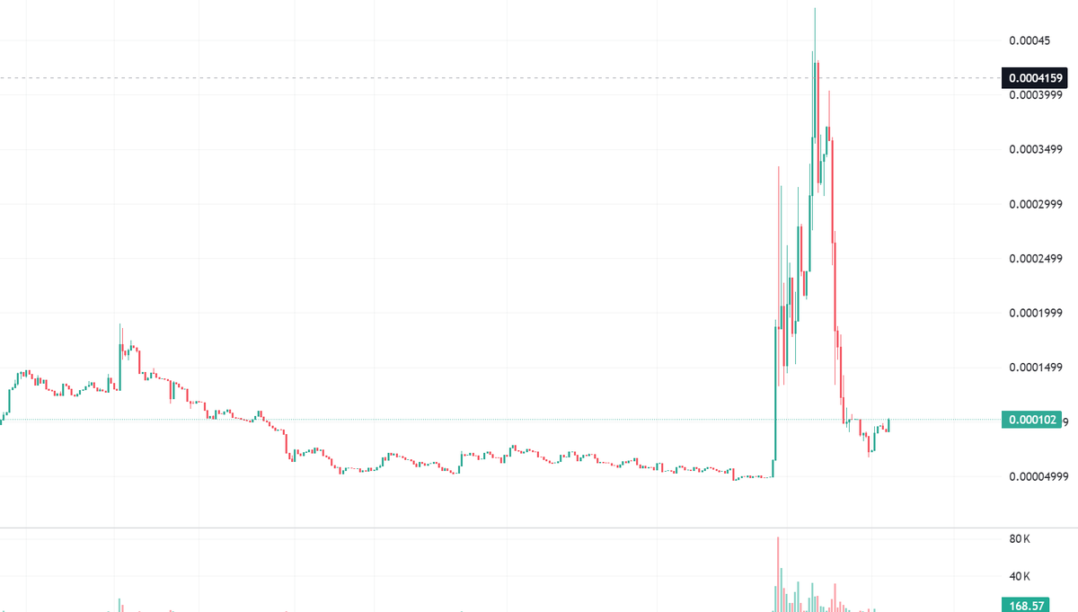 LRuler82916's tweet photo. Charts don’t lie.
Long accumulation ✅
Explosive breakout ✅
Now holding well above the base 👀
$EXMPLR looks like it’s reloading, not retreating. Patience could be rewarded. 🚀 https://t.co/PP3xqLMe8M