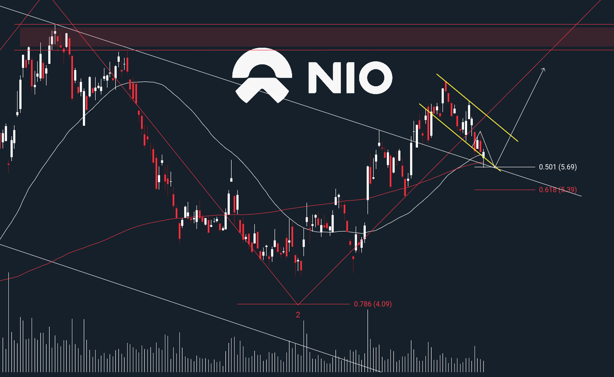 cialuTrading's tweet photo. $NIO Time for a breakout 🚨

Retracement for the corrective consolidation phase seems completed at FIB 0.501; so, if liquidity arrives now, a breakout could be imminent.

As mentioned, above $8.02, the uptrend is definitively confirmed, with a clear impulsive upward move 1-5. 

Indicators show strength and bullish patterns, but they are slowing, and volumes are increasing but still below the 30-day moving average.

⚠️ This is NOT financial advice. Always do your research ⚠️

#China #NIO #EV #Trading #Finance #Market #Stocks