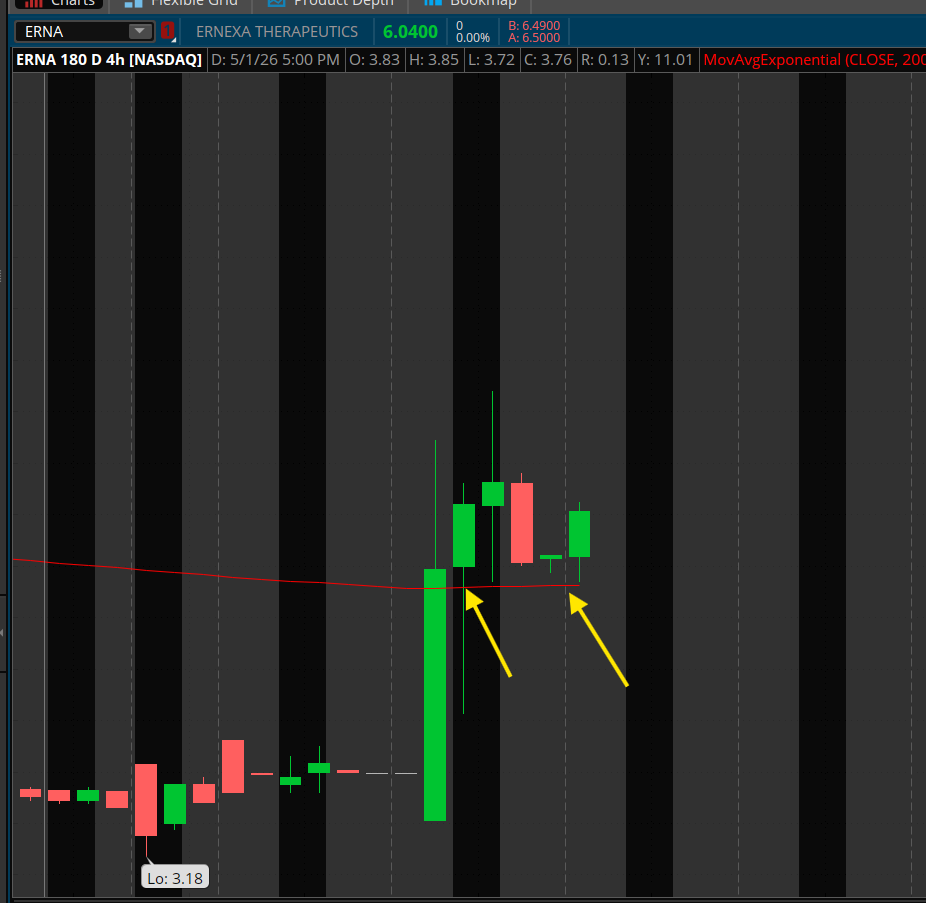 PlayBookTrades's tweet photo. $ERNA 

Ernexa Therapeutics Unveils Breakthrough Preclinical Results: ERNA-101 Achieves 100% Survival and Complete Tumor Elimination in Ovarian Cancer Models.

This was a beautiful setup yesterday off $5.25 adds in the room, hitting $7.70 highs. 🔥

For now, price is basing above my 4H/200EMA at $5.80.

If we hold above the $5.80 level for today, structure is still in-tact for further moves. 

$6.85 break out to trigger 4H confirmation if not scalp city. Volume is pretty low at the moment due to pre-market just starting so closely monitor this as the day goes.