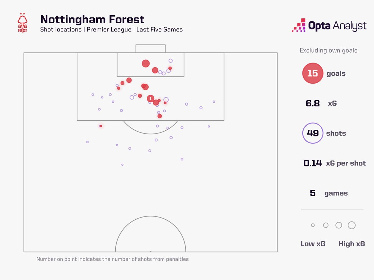 OptaAnalyst's tweet photo. Nottingham Forest in their last five Premier League games: 15 goals (plus one own goal) from just 49 shots. https://t.co/Xay99jtgob