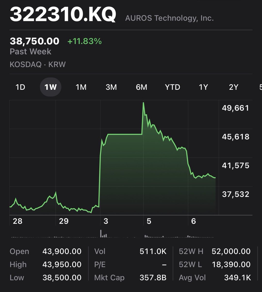 what a weekly chart for auros