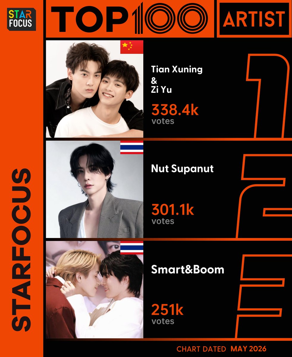 starfocusglobal's tweet photo. 🏆 StarFocus Top Artist 2026
📅Semi-Monthly 1: May 1 - May 15, 2026(BKK)
🌟Latest rankings are as follows
🏅#TianXuningZiYu 338415 ❤️
🥈#NutSupanut 301082 ❤️
🥉#SmartBoom 251048 ❤️
🔗https://t.co/lW16VmJel1
📣 Fan Clubs
DM @miamiaisme_ @StarFocusTeam for participation details.