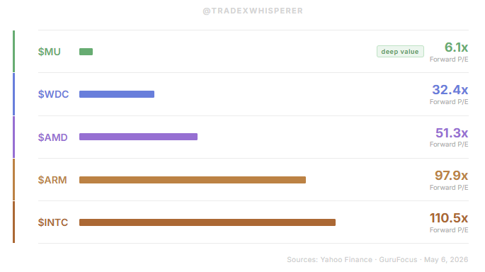 $MU 6x Forward P/E
$WDC 32x Forward P/E
$AMD 51x Forward P/E
$ARM 98x Forward P/E
$INTC 110x Forward P/E

The market is still calling all of them "cyclicals."
If $MU is re-rated to 18x, it would still be ridiculously cheap.