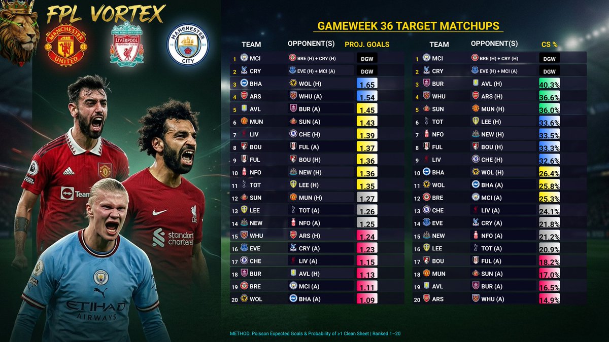 FplVortexM's tweet photo. The full 20-team matrix is attached. Strip the emotion out of your transfers this week. Trust the model and let the data drive your rank green.
#gw36
#FPL #FPLCommunity #DataScience #FPLVortex https://t.co/Sw4VTlNNvt