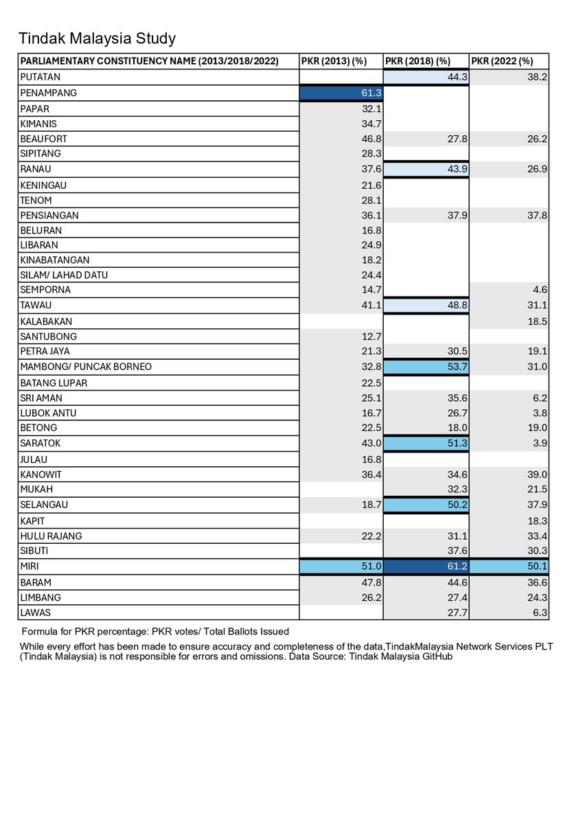 PKR Federal Performance (2013 - 2022)

Recently, a document, “GE16 Strategic Analysis: Tier-Based Summary” by PKR, was leaked to the media, showing the tier system used for PKR seat analysis.

We would like to share our table showing the PKR performance of the seats they