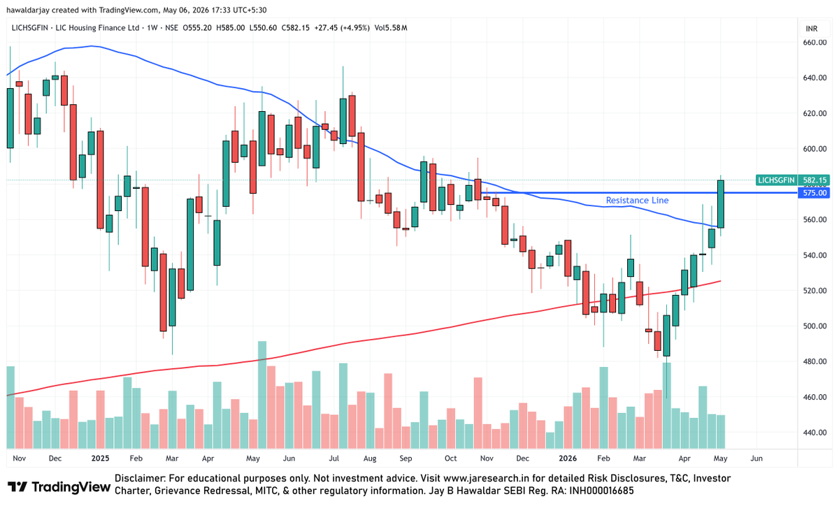 JARESEARCH_'s tweet photo. #StockMarketIndia #BreakoutStocks #Trading #ChartAnalysis #TradewithJBH #BreakoutWithJBH
1οΈβ£ #LICHSGFIN LIC Housing Finance Ltd. CMP 582
Cup/multi-top pattern breakout + High Volume + 200SMA & 50SMA Crossed https://t.co/ayI4ObvcVq