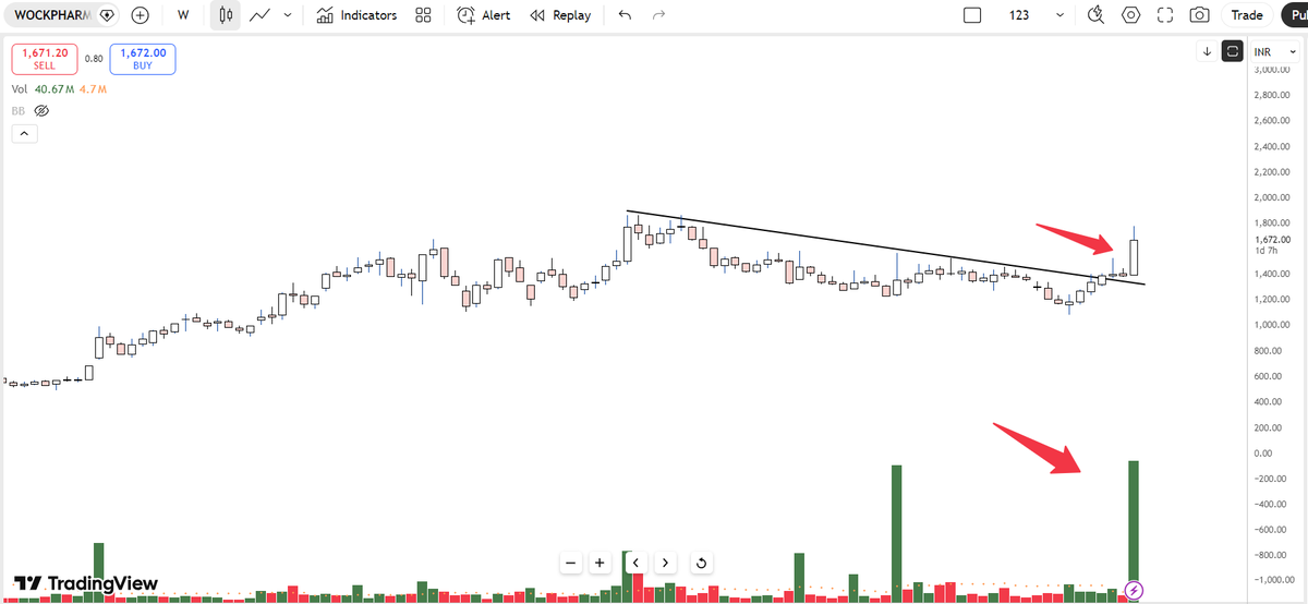 Technicaltheory's tweet photo. #WOCKPHARMA - 1670

Looking Good 

#Breakout #trendline #stockstowatch #StockstoBuy #NIFTY #BANKNIFTY https://t.co/9utzaMxBIL