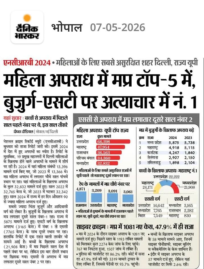 एक तरफ भाजपा “महिला सशक्तिकरण” के बड़े-बड़े मंच सजाती है, दूसरी तरफ NCRB की रिपोर्ट मध्यप्रदेश की भयावह सच्चाई सामने रख रही है।

महिला अपराध में मध्यप्रदेश देश के टॉप-5 राज्यों में है, बुजुर्गों और SC-ST वर्ग पर अत्याचार में नंबर-1, और महिलाओं के खिलाफ अपराध लगातार बढ़ रहे हैं।