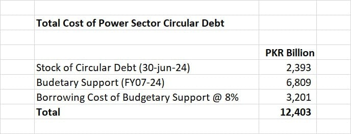 AsimRiaz1978's tweet photo. SNGPL’s own LPG Air Mix schedule shows an additional revenue requirement of Rs 445 million on a sales volume of only 30 BBTU, implying a recovery of about Rs 14,833/MMBTU, or $51.86/MMBTU at the petition exchange rate. Even more striking, ROA alone is Rs 227 million, which constitutes 51.01% of the net requirement. Sold at dirt cheap price to the Residential Consumers. 

This is efficient allocation of resources by the Government.

Industrial gas-based captive plants integrate renewables and cogeneration to reduce carbon intensity, support climate-target compliance such as CBAM, and sustain export competitiveness. Ministry of Commerce data shows that industries with gas-fired onsite generation consumed 203.77 MMCFD and generated US$13.31 billion in exports, while also cross-subsidizing the gas sector by more than PKR 100 billion through elevated gas/RLNG charges. 
Despite this, the Government advised the IMF that captive use was an inefficient allocation of scarce resources.

IPPs have policy and regulatory capture since 1990s
IPPs have ruined Pakistan energy sector and economy. Save the zombie grid. Save the IPPs. Burn PKR 13.5+ trillion since 2007.

Another efficient allocation of resources by the Government where trillions have already gone down the drain and the sector is still trapped in circular debt, idle capacity and utility death spiral. 

@PakPMO
@GovtofPakistan
@Financegovpk
@MIshaqDar50
@sifcpakistan
@betterpakistan
@MoWP15
@PlanComPakistan
@MOPASSPK
@MoIB_Official
@nhsrcofficial
@MusadaqZ
@BilalAKayani
@jam_kamal
@PIDEpk
@nadeemhaque
@shahzadsaleem
@rehanjawed
@rogueonomist
@AliKhizar
@Asad_Ashah
@AAMcGill
@AtifRMian
@peconomist_
@najam_ali
@MiftahIsmail
@DrIkramulHaq
@Huzaimabukhari
@SaleemFarrukh
@HarounRashid2
@mukhtarkhurram
@EnergyFluxNews
@APTMAofficial
@AptmaUncut
@FPCCIOfficial