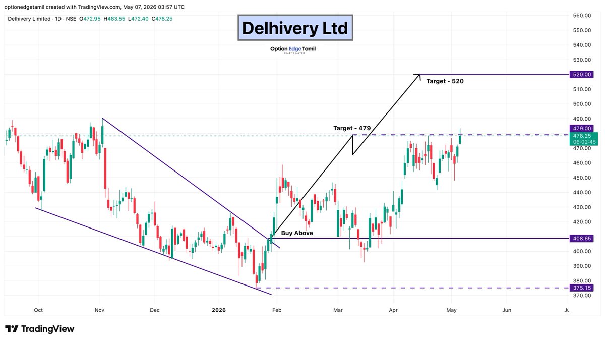Optionedgetamil's tweet photo. 📦 Delhivery Ltd 🎯 1st target 479 achieved ✅
🚀Next target: 520
#DELHIVERY #LogisticsSector #EcommerceStocks #NSE #StockMarketIndia #BreakoutStocks #SwingTrading #TechnicalAnalysis #PriceAction #TradingView https://t.co/AdlamzZDYr