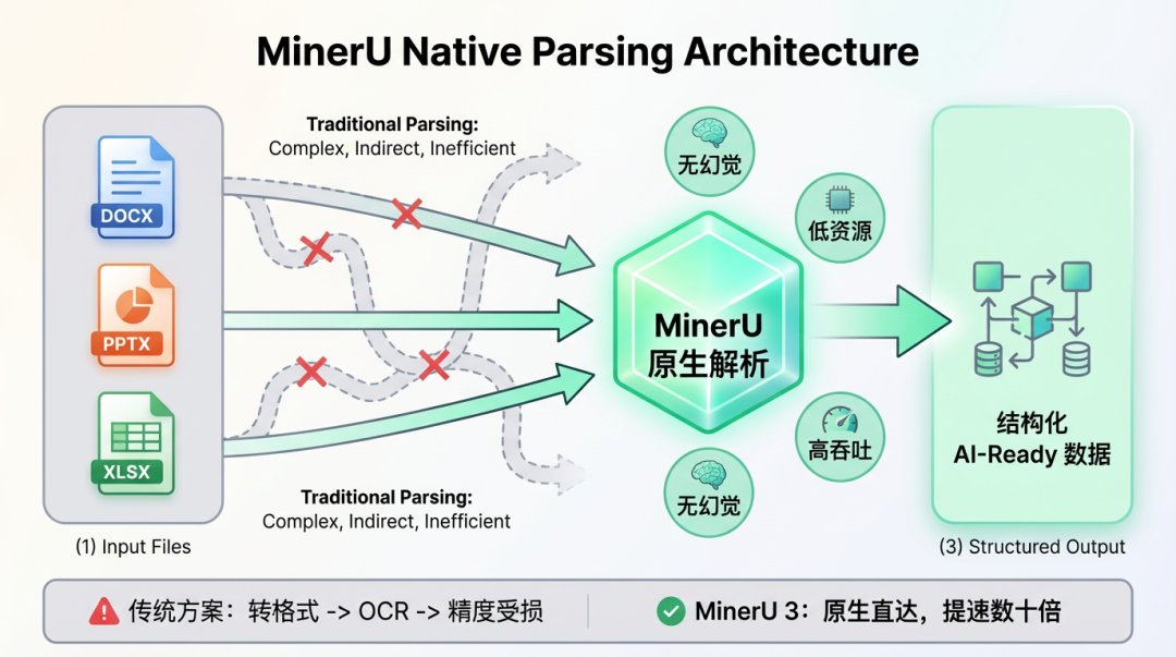OpenDataLab_AI's tweet photo. 🚀 Now MinerU 3.1.0
Full integration with MinerU2.5-Pro
✅ Apache 2.0-based license (more business-friendly)
✅ Native DOCX/PPTX/XLSX parsing
✅ 8GB RAM handles 10k+ pages
✅ Multi-machine/multi-card, high concurrency
From a tool to industrial-grade parsing infrastructure
#MinerU https://t.co/LLFkNOiBsI