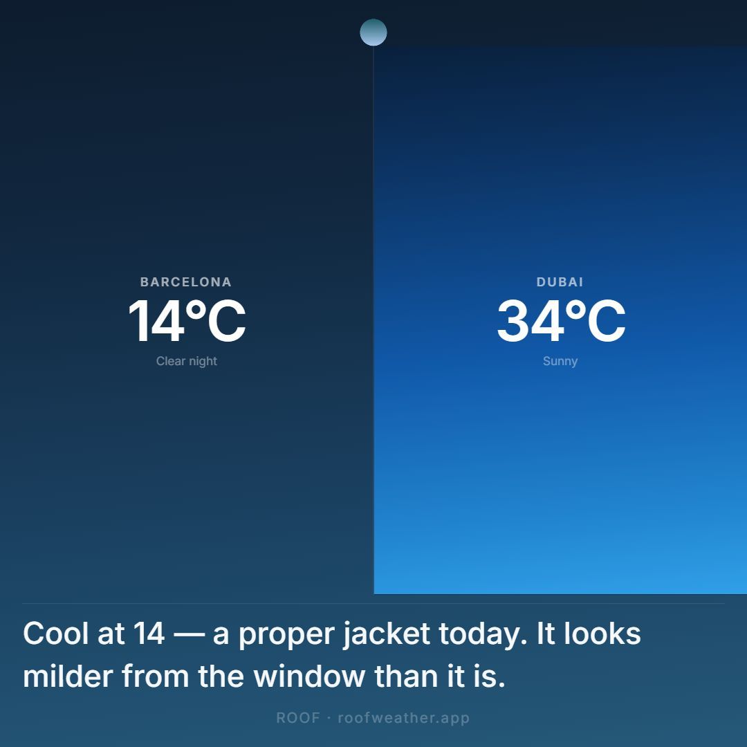 roofweather's tweet photo. 14°C in Barcelona tonight. Clear sky, no wind looks harmless from inside.Same planet. Completely different evening. ROOF tells you what the temperature actually means wherever you are. Weather, honestly. Link in bio.
#roofweather #barcelona #dubai #weatherapp #barcelonaweather https://t.co/HNzVlrjyOY