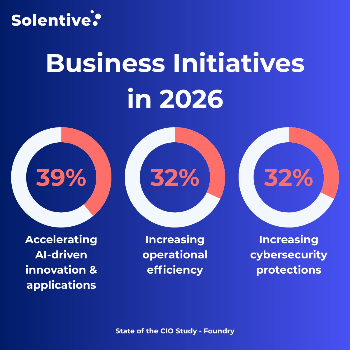 Solentive's tweet photo. AI remains front of mind but it’s not the only priority shaping IT strategy.

Leaders aren’t chasing innovation at the expense of stability. They’re investing alongside AI to ensure the foundations are solid.

That’s where real impact happens🚀
Contact us: https://t.co/YzSSjPAYos https://t.co/B61ZdWsekc