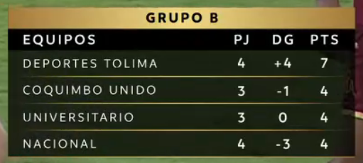 Ultimos! ULTIMOS!!!! 
En un grupo que Nacional deberia estar primero sin ninguna dificultad. Limpieza ya!.
Esto no puede pasar mas, no podemos dar tanta vergüenza Internacional y ni hablar del campeonato local. ESTO ES NACIONAL!