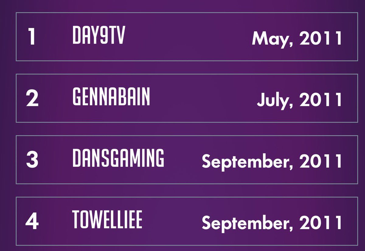 Can’t believe I’m Twitch’s top 3 longest partnered streamer!

We have many people that have been subscribed for over 12+ years too!