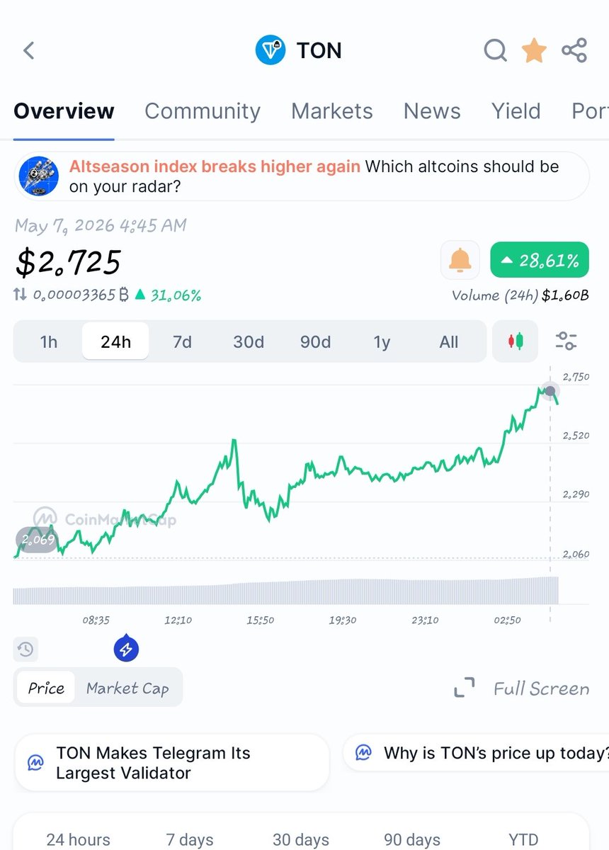 It's now above $2
+$3...
$TON 💎✨
