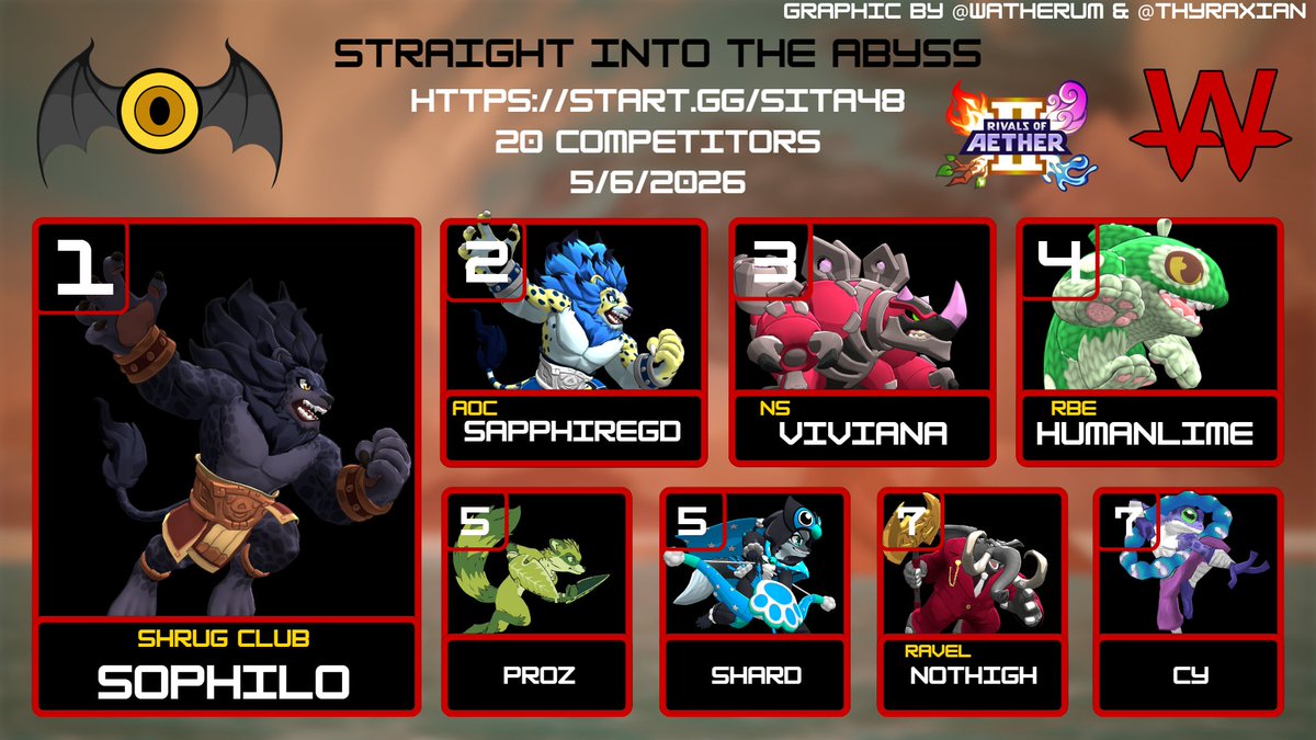 Watherum's tweet photo. Thank you to everyone who came out for Straight Into The Abyss 48!

🥇@sophiloR2
🥈@SapphireGMD
🥉@Viviana_ROA2
4️⃣ @humanlimeRoA
5️⃣ @proz_gg
5️⃣ Shard
7️⃣ @no_thigh
7️⃣ Cy

The next bracket is May 13th! https://t.co/DAmwOij2Ih

Vods: https://t.co/cGVRxuToW5 https://t.co/iiUBPSLIyX