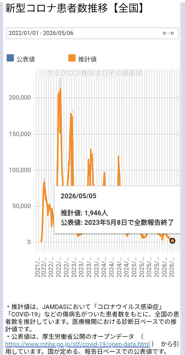 initial_sm's tweet photo. お。しばらくぶりに見てみたらコロナ禍盛り上がって以降最低値では？ https://t.co/IIVWYmOUUx
