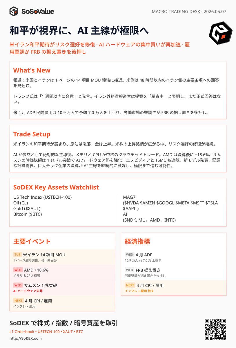 SosovalueJP's tweet photo. 🚨SoSoValue Flash：米イラン合意へのカウントダウン、AIハードウェアは熱狂フェーズへ

💥 Core Catalyst：停戦延長と「テヘラン・シャドウ」
米国とイランは14項目MOU（覚書）締結に接近しており、ワシントンは48時間以内のテヘラン側回答を想定。トランプ前大統領は今週中の正式合意に期待を示しています。「テヘラン・シャドウ」は残るものの、市場のナラティブはすでに軍事衝突から構造的外交フェーズへと大きく転換しています。

🔍 Key Logic Shifts：

1️⃣ Geopolitics
14項目MOU成立期待の上昇により、原油価格は低下方向へ。市場全体のリスク選好も拡大しています。投資家は過去の緊張を徐々に無視し始め、「平和によるリフレーショントレード」へシフト。

2️⃣ Macro Policy
4月ADP民間雇用者数は109K（予想70K）。労働市場の底堅さを再確認する結果となりました。これによりFRBは金利据え置きを継続しやすい状況となり、「景気の強さ」が短期利下げ期待を上回る構図が続いています。

3️⃣ AI Hardware
AIハードウェア熱狂はピーク圏へ。Samsungの時価総額**$1T突破**、AMDの決算後**+18.6%急騰**により、メモリとCPUが現在のモメンタム相場の中核であることが再確認されました。バリュエーションはさらに極端な水準へ向かう可能性があります。

📊 Trade Setup（SoDEX注目資産）

Core：$USTECH-100 | $CL（原油） | $XAUT | $BTC
MAG7：$NVDA | $AMZN | $GOOGL | $META | $MSFT | $TSLA | $AAPL
AI Hardware：$SNDK | $MU | $AMD | $INTC