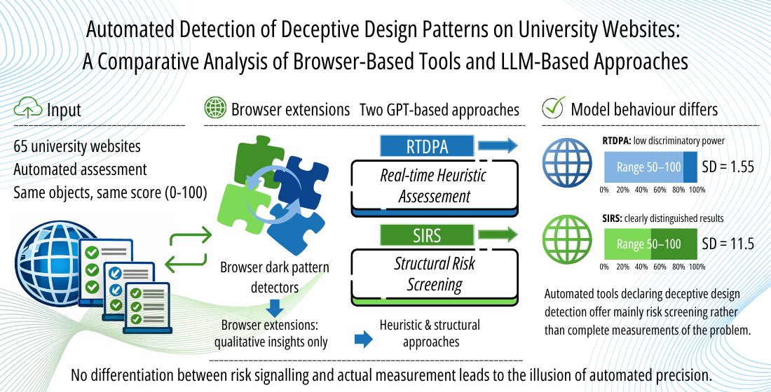 KarolKrolURK's tweet photo. Worth reading 📢 Automated  Detection of Deceptive Design Patterns on University Websites: A  Comparative Analysis of Browser-Based Tools and LLM-Based Approaches @Applsci @MDPIOpenAccess #LLM #AI 👉 https://t.co/EhIXLlCbwQ https://t.co/D8cRz2GV95