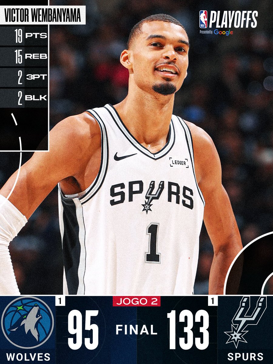 NBABrasil's tweet photo. TUDO IGUAL! 😮 San Antonio vence Minnesota por 38 PTS e empata a Semifinal de Conferência! 👏
Wemby doutrinou com um duplo-duplo em apenas 25 minutos em quadra! 🔥
#ResultadoNBA #AgoraNaNBA #NBAPlayoffs https://t.co/7WxWmRgXQl