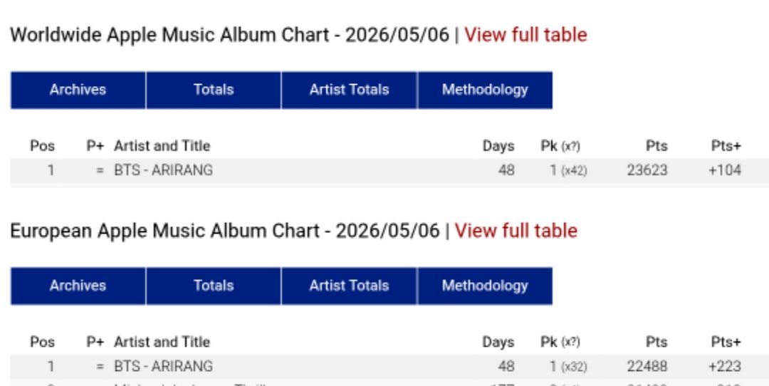 ARIRANG on Apple Music Album

#1(=). Worldwide (42 days at #1)🔥
#1(=). European (32 days at #1)🔥