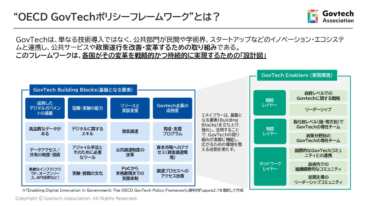 一般社団法人Govtech協会 tweet media