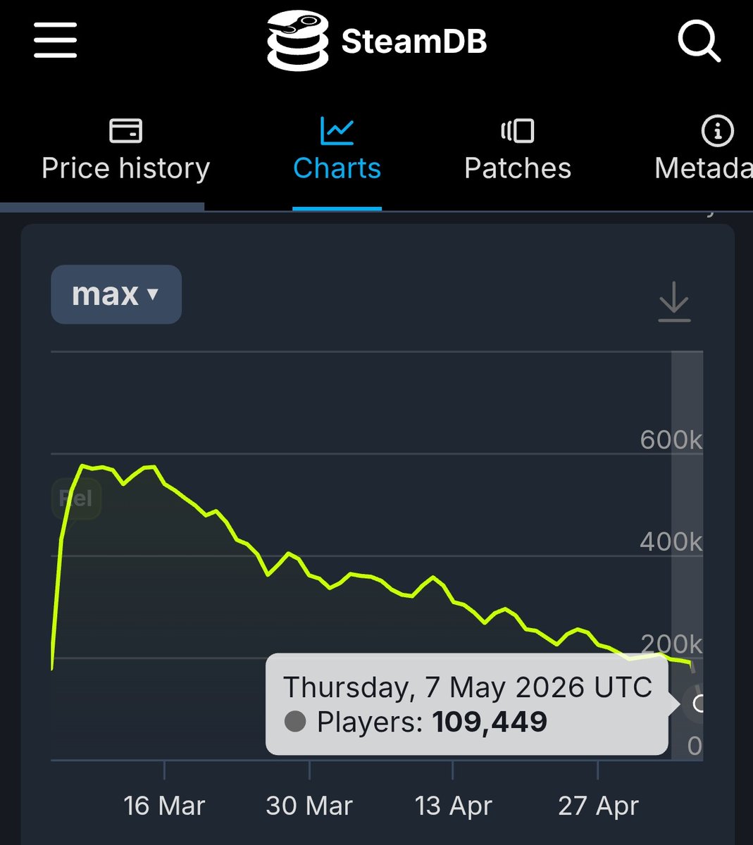 <a href="/Pirat_Nation/">Pirat_Nation 🔴</a> It's been 24 hours already and Mega Crit hasn't addressed the Sarkeesian association.

Can't blame gamers for adding Slay the Spire II to their non-buy-nary list.