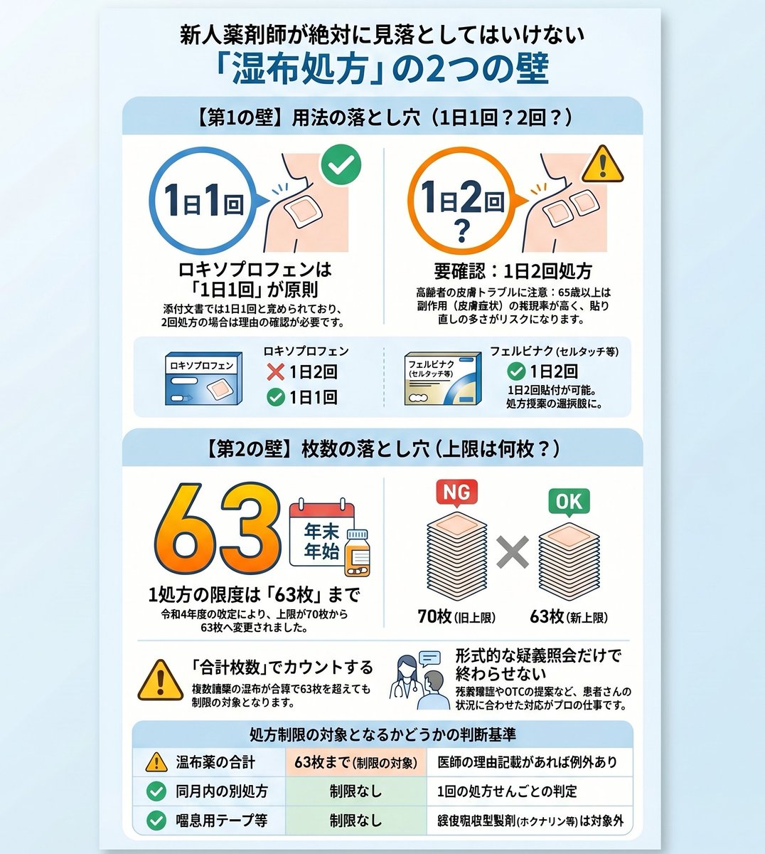 新人薬剤師さん、
湿布処方を「処方通りでOK」と思っていたら
一度止まってください。

実は見落とすと危ない“2つの壁”があります。

1日何回？何枚まで？
現場で疑義照会につながりやすいポイントを
画像にまとめました👇