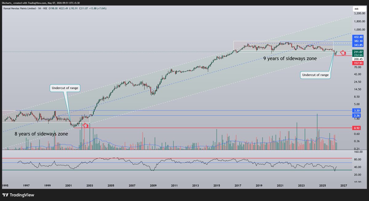 DKcharts's tweet photo. Kansai nerolac ; monthly charts Deja vu ! https://t.co/mCiPTSqBS5