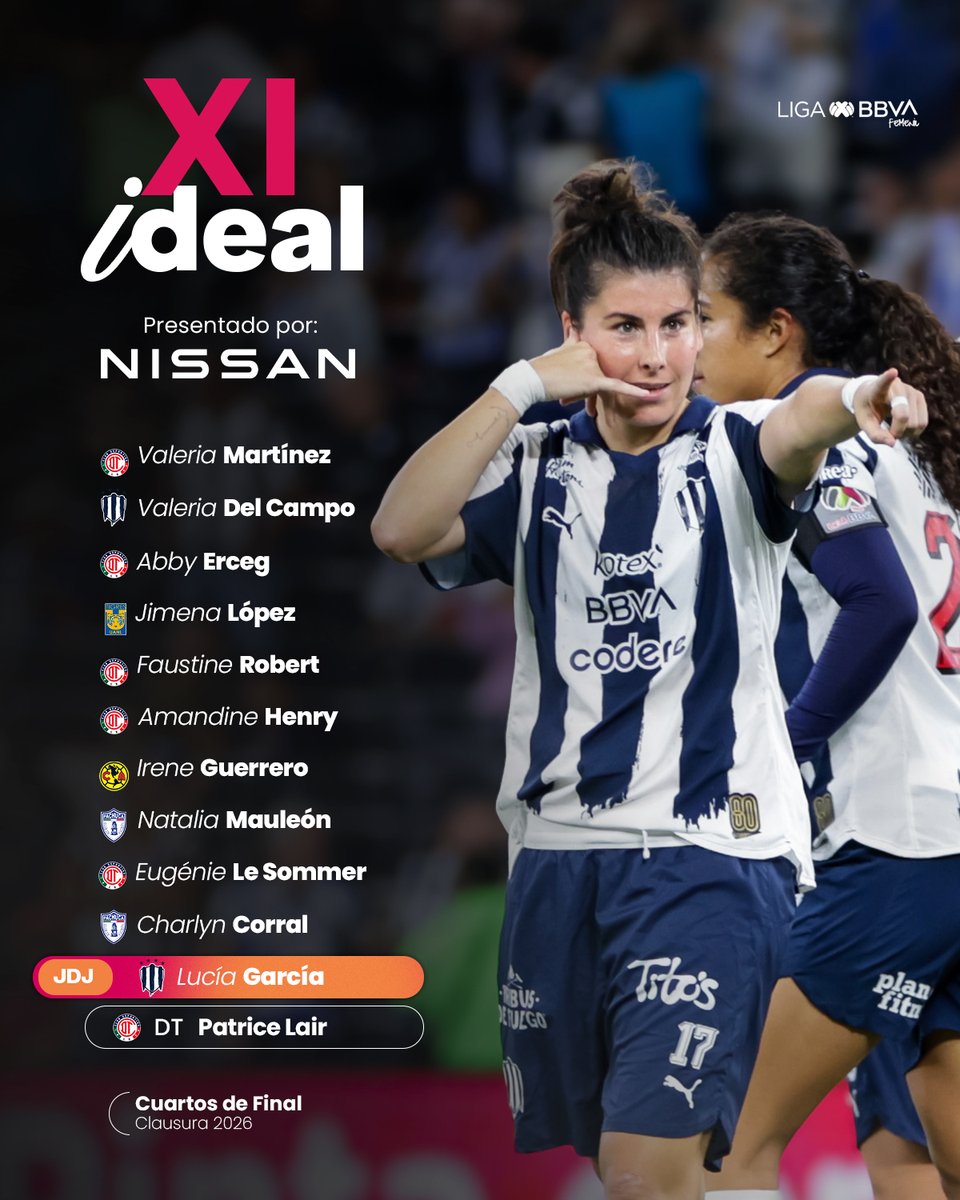 LigaBBVAFemenil's tweet photo. Destacaron, aportaron y su futbol las llevó a brillar. ⭐️
Así se arma el #XIIdeal de los Cuartos de Final. 🔑

🚗 Presentado por: @Nissan_mx 

#NuestroFutFemNuestraLiguilla | #NissanEnLaLigaMX https://t.co/hGEvrlliNo