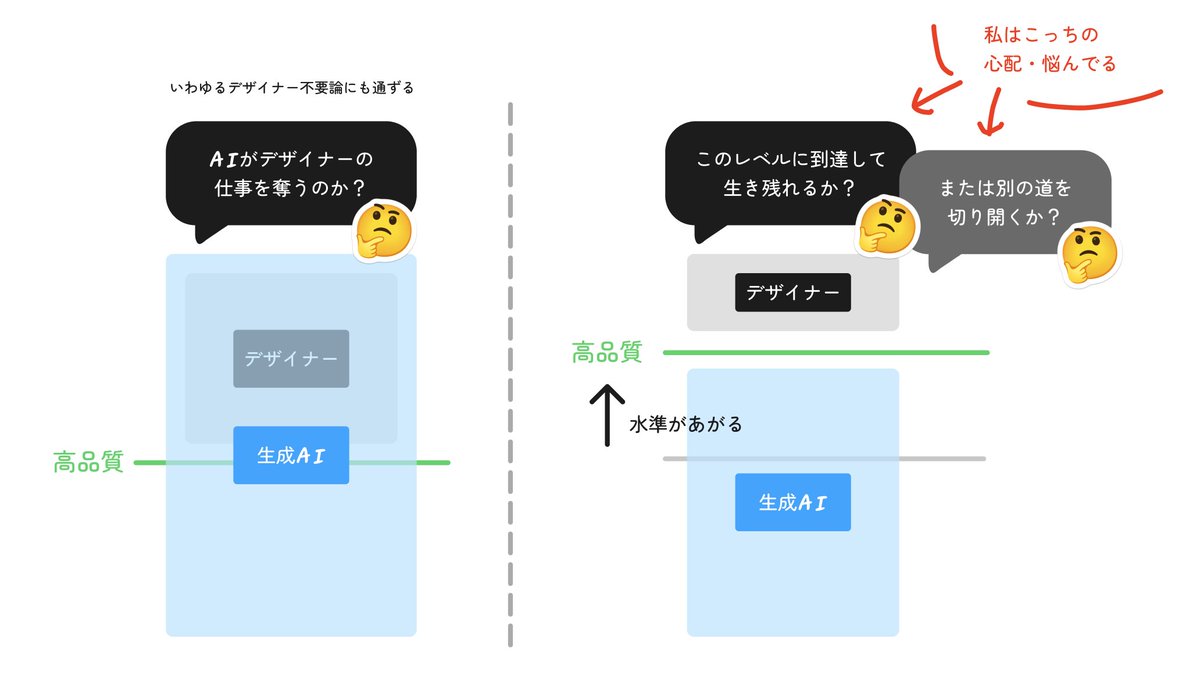 ayumidesign's tweet photo. 私の最近の悩みは、デザイナー不要論よりも、AIによって水準があがった時のデザイナーを目指すかだ。

将来、この領域にいるデザイナーが自分の在りたい姿なのか？やりたいことなのか？楽しいのか？そもそも自分を活かせそうなのか？

たぶん仕事内容や業種・契約形態などでも変わってくる。 https://t.co/wcXjXl1meV