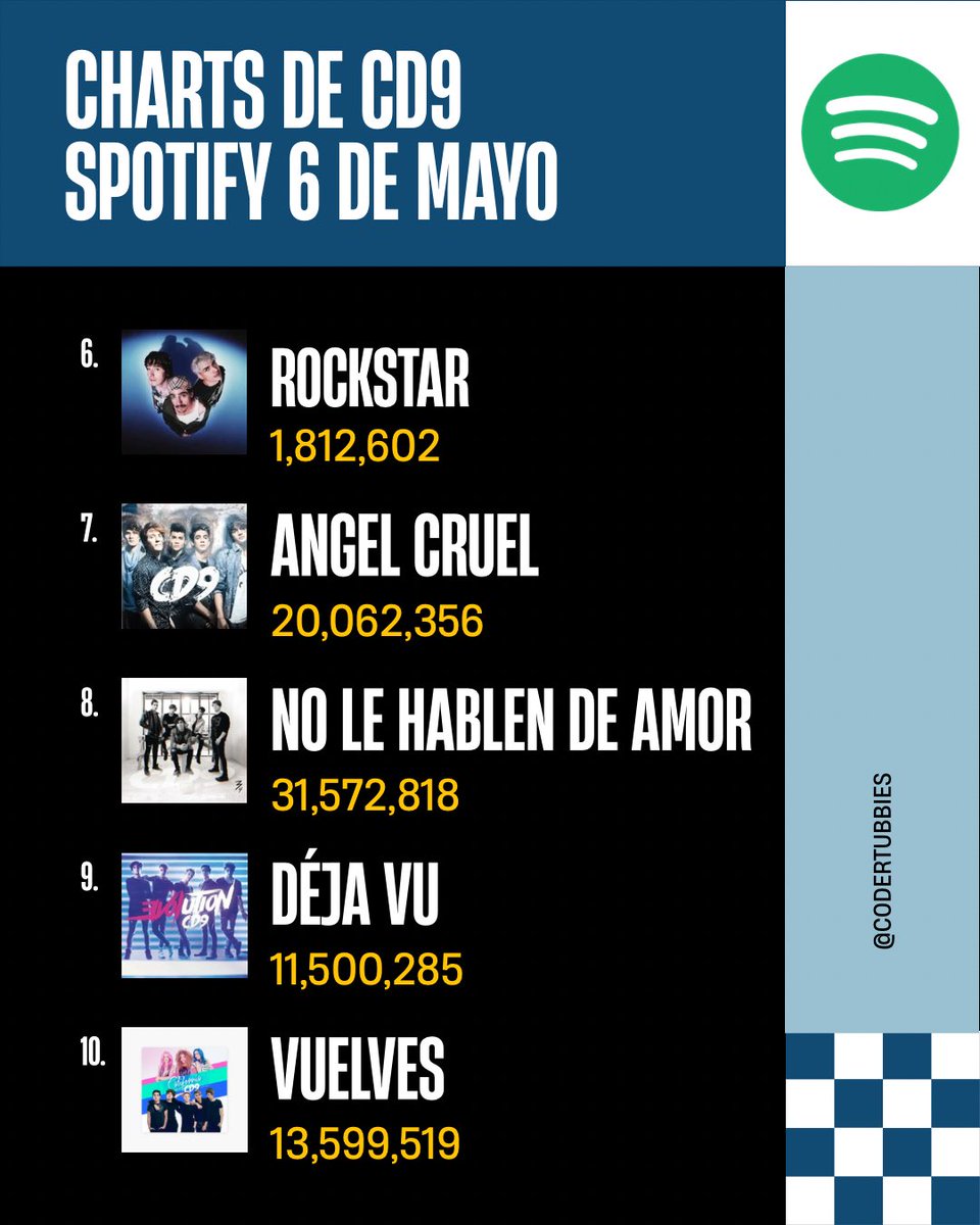 codertubbies's tweet photo. Primer update mensual de streams de @CD9 en nuestro perfil 📊🚨
Cada mes estaremos subiendo actualizaciones de reproducciones para ver como siguen creciendo sus hits. ❤️ https://t.co/zYUV1G8KNd