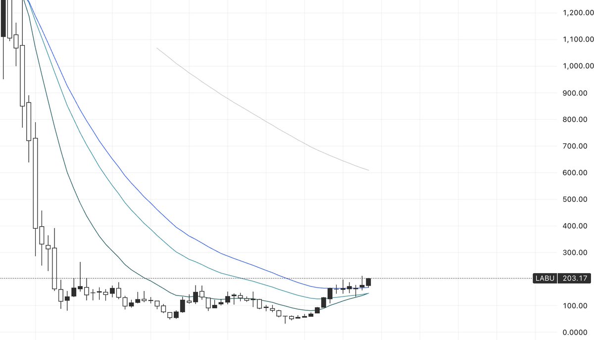 memeticpower's tweet photo. 3x long biotech (monthly) https://t.co/n5ijgtbQ3A