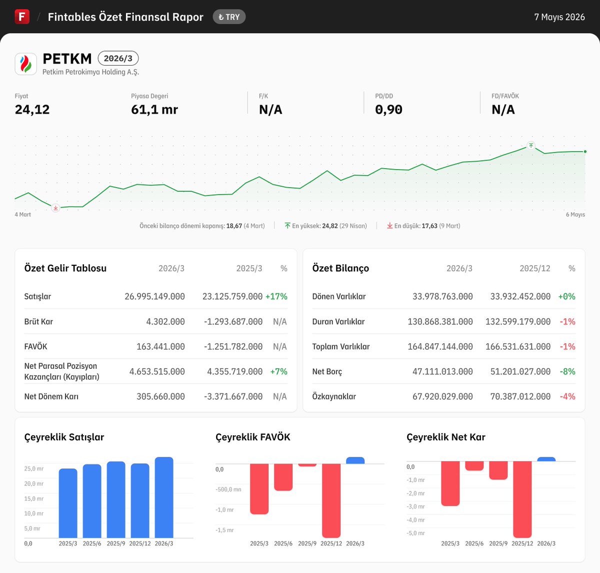 fintables's tweet photo. $PETKM 2026/3 finansal tabloları açıklandı.
Detaylı analiz için: https://t.co/OPBLak4ALx
Mobilde incelemek için: https://t.co/kdQDUgPG2r #PETKM #BIST100 https://t.co/HTwA1tD0FM
